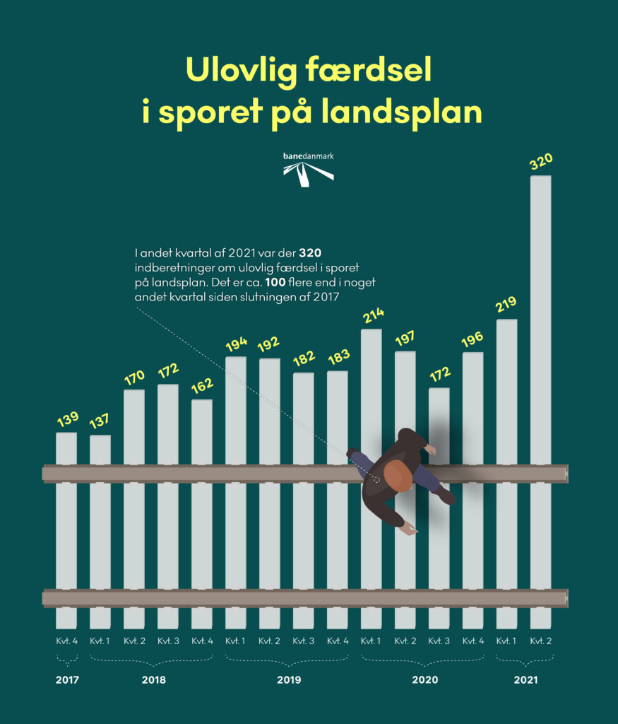 For mange krydser sporet ulovligt - djf.dk